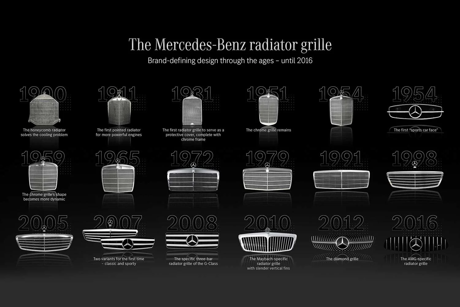 Mercedes Benz Radiator Grille Design Evolution till 2016