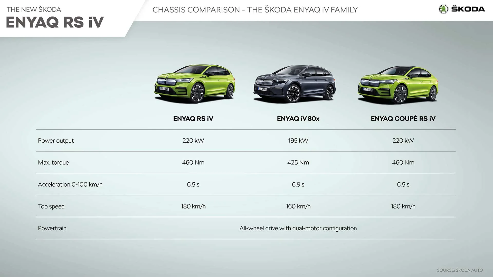2023 Skoda Enyaq RS iV Variant Comparisons