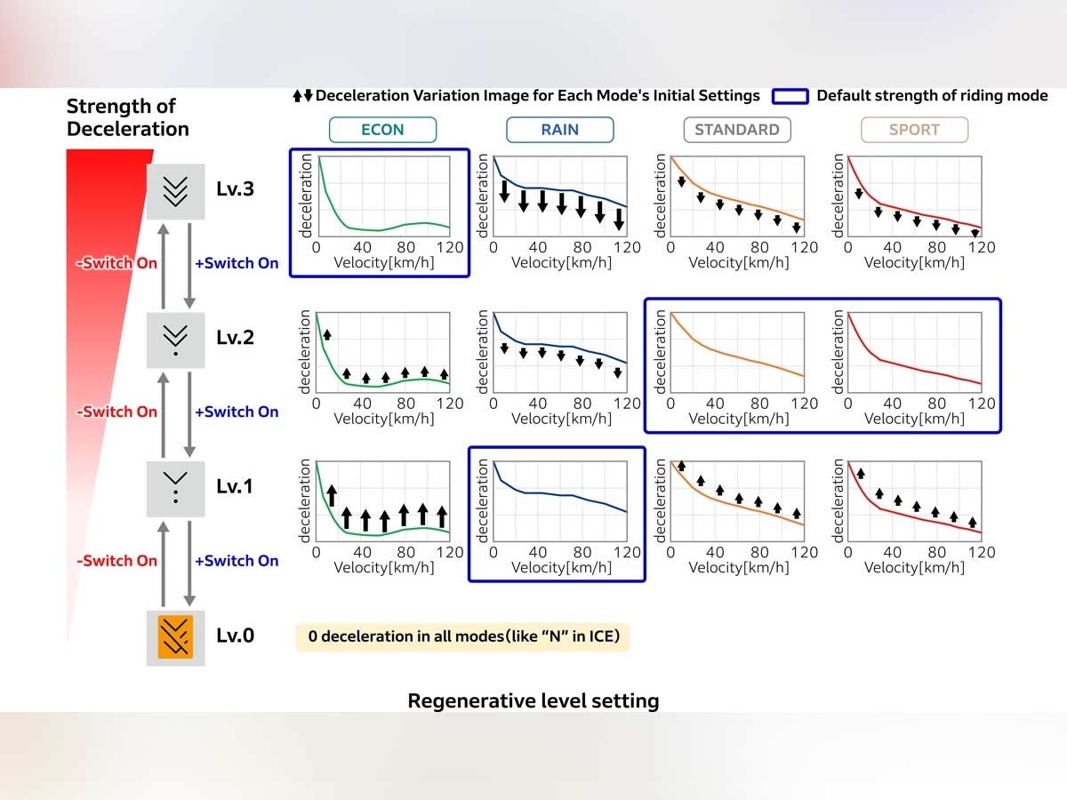 Honda WN7 EV motorcycle regeneration setting