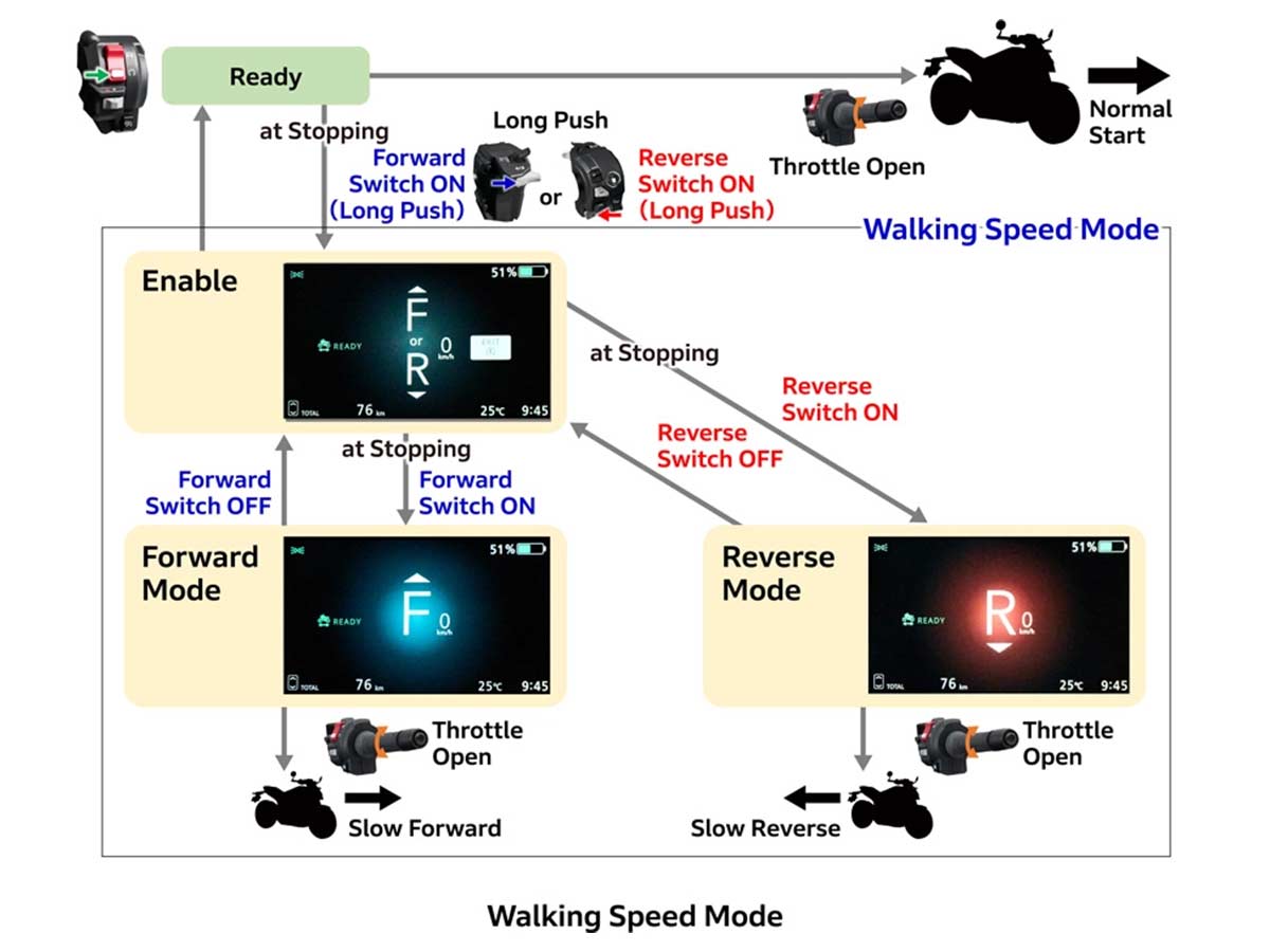 Honda WN7 Electri Motorcycle Walking Speed Mode